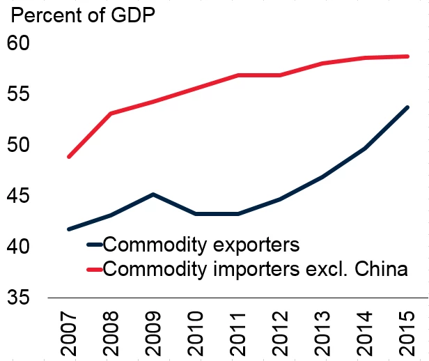 Figure 1. Credit-to-GDP (broader sample)