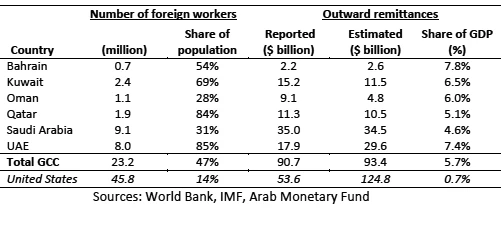  Migrants and outward remittances in GCC countries, 2013 