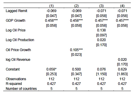  Determinants of remittance outflows from GCC countries