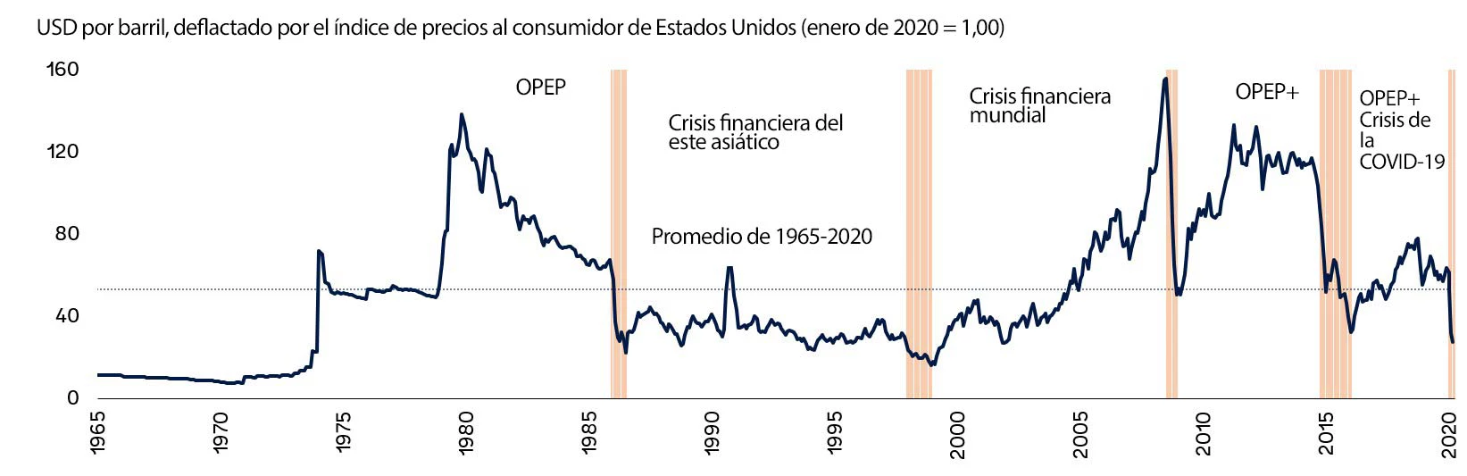 Promedios históricos de los precios del petróleo crudo y acontecimientos importantes