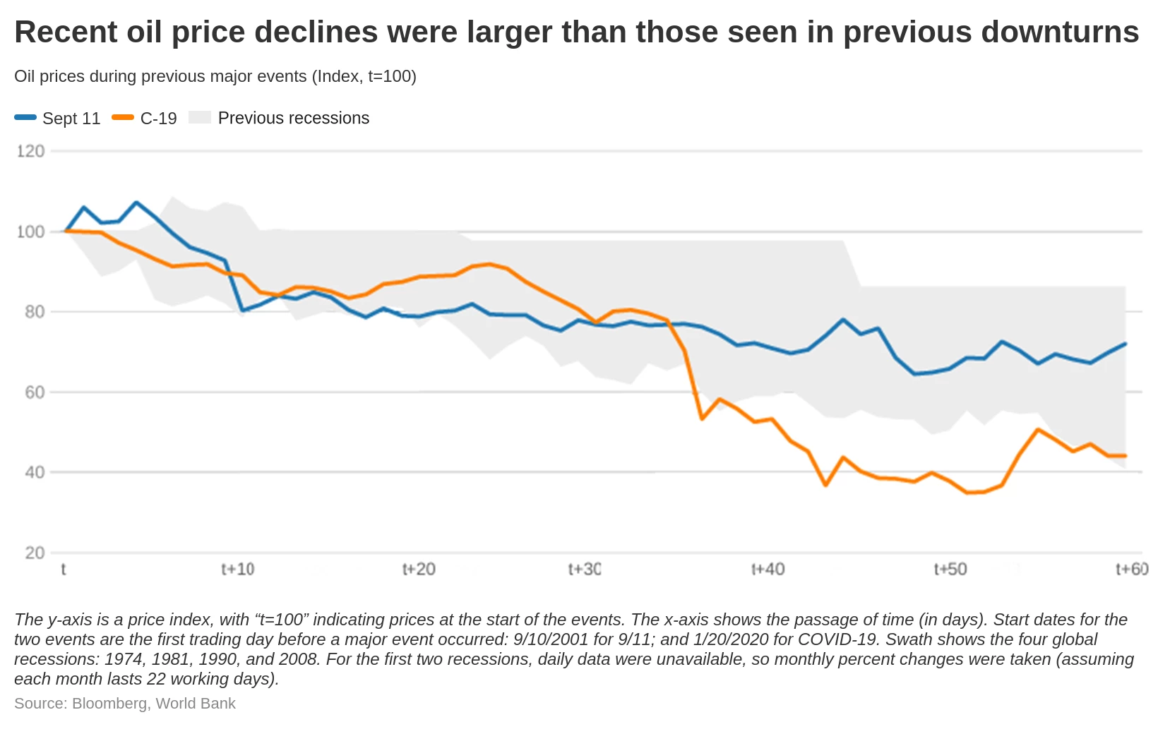 Bloomberg, World Bank