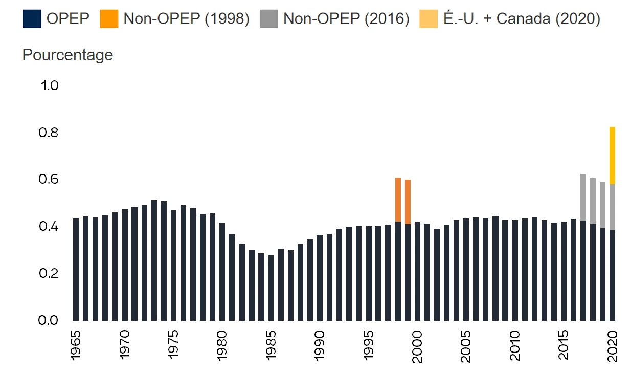 Part de l'OPEP dans la production mondiale de pétrole