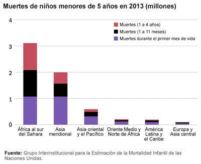 Muertes de niños menores de 5 años en 2013 (millones)