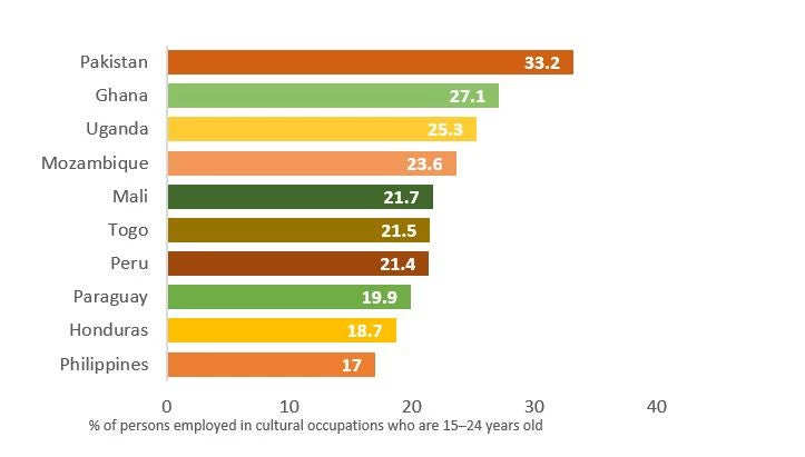 Top 10 countries with a large percentage of persons employed in cultural occupations who are 15-24 years old, 2015 or latest year available 