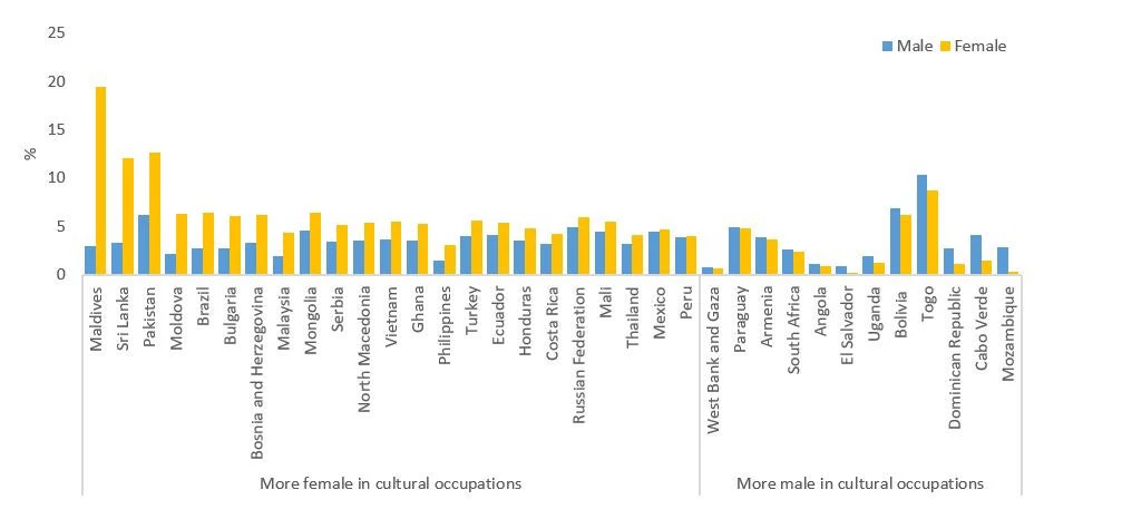 Percentage of persons employed in cultural occupations in low- and middle-income countries, by gender, 2015 or latest year available