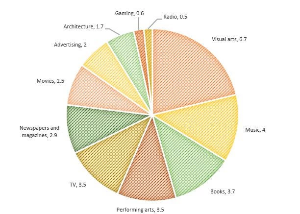 Number of orange economy jobs (millions) worldwide by sectors, 2013