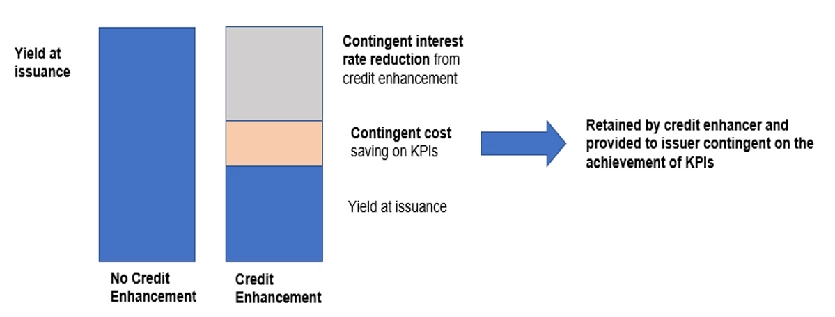 Illustration of how CCE-SLB can reduce borrowing costs