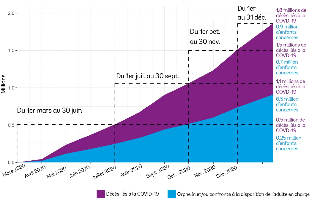 Tendances des décès liés à la COVID-19 et des enfants concernés