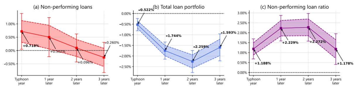 A set of three line/area charts showing Figure 2.  Impacts of typhoons on non-performing loans in The Philippines