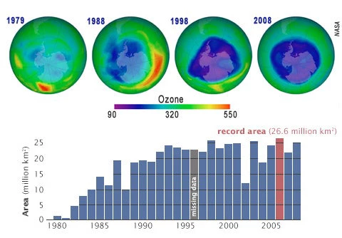 Ozone depletion reached its highest level in 2006, NASA monitoring found.