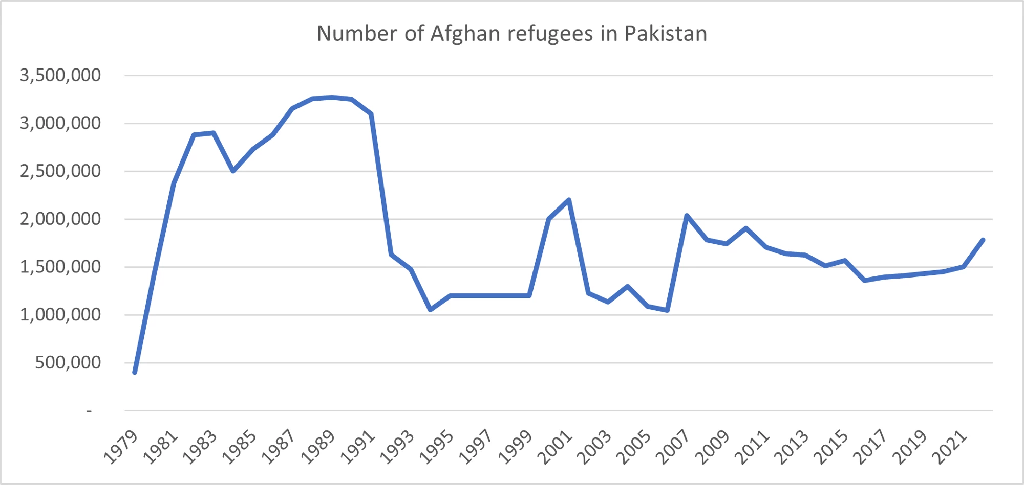 Graph of refugees 