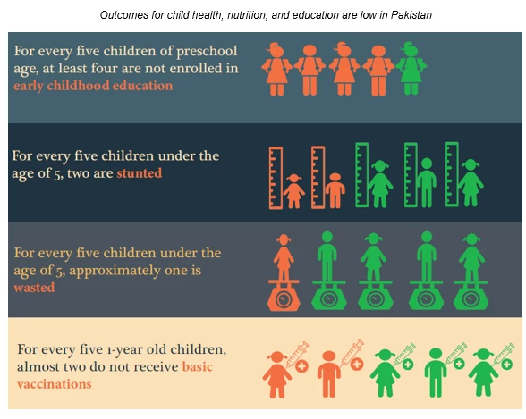 Infographic depicting low outcomes for child health, nutrition, and education in Pakistan