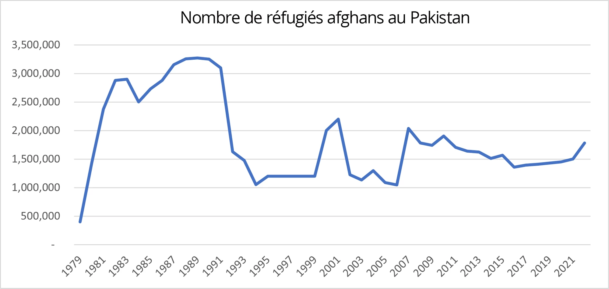 Figure 2 : Évolution du nombre de réfugiés afghans au Pakistan depuis 1979