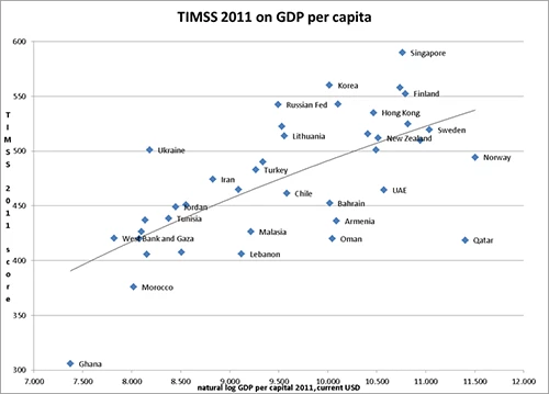 Data from World Bank EdStats in current USD, except for Palestinian GDP per capita, which comes from the Palestine Central Bureau of Statistics; in order to improve visibility, not all countries are labelled.