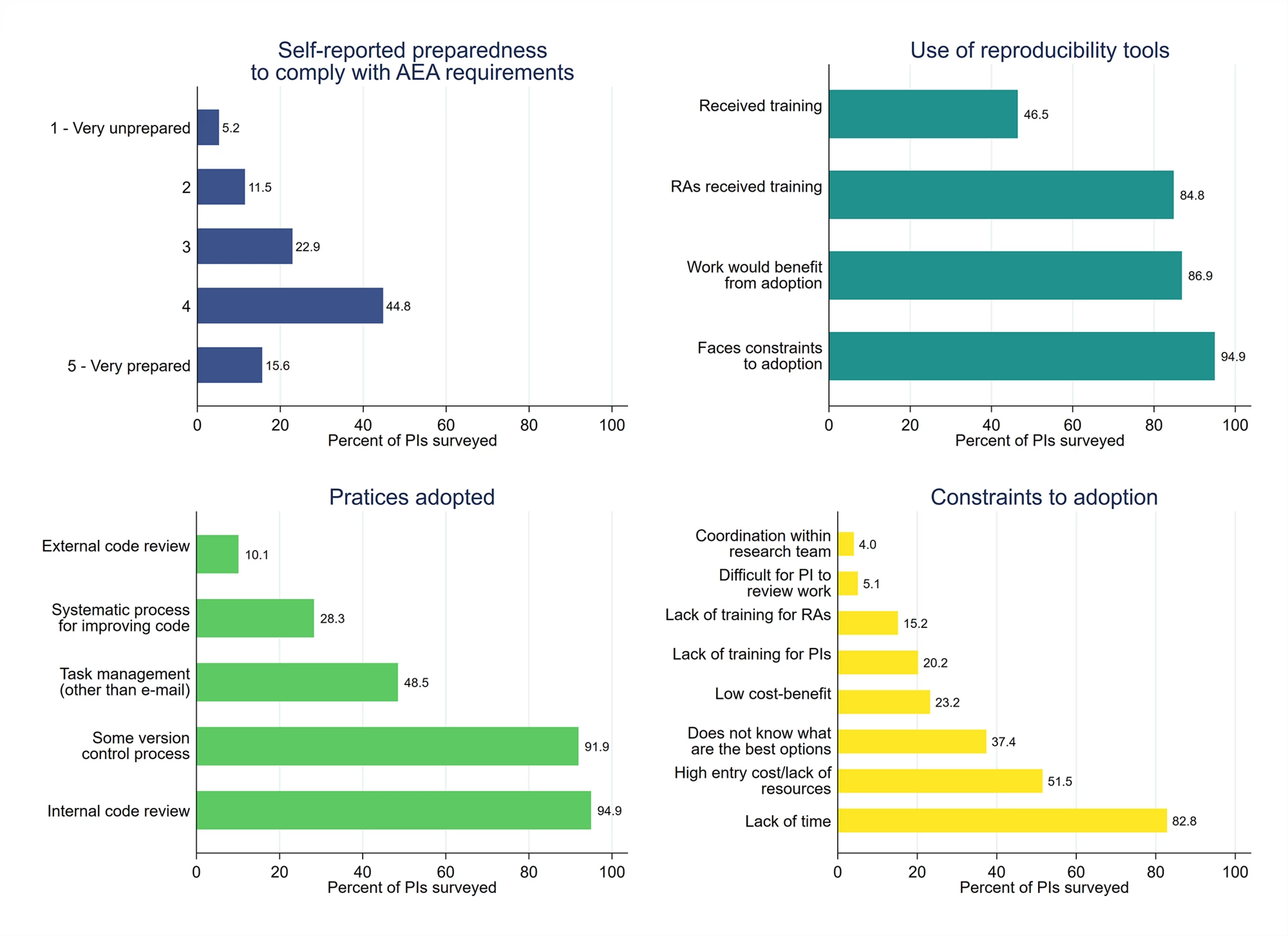 Survey of practitioners