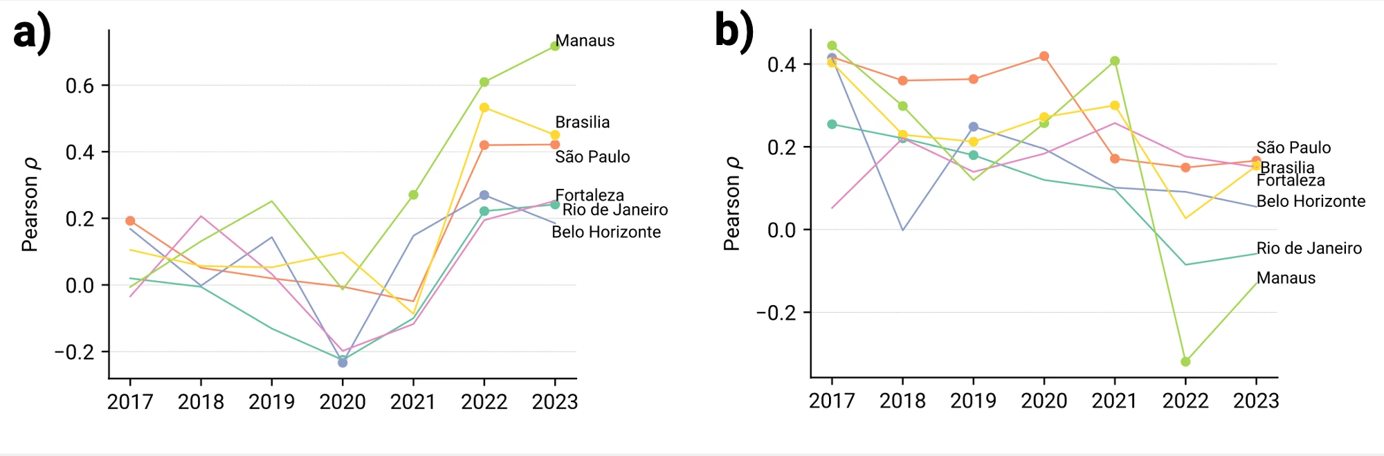 Correlation between fixed and mobile internet speed and a proxy for income in different cities 