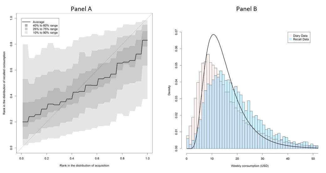 Differences between recalled consumption and acquisitions from diaries