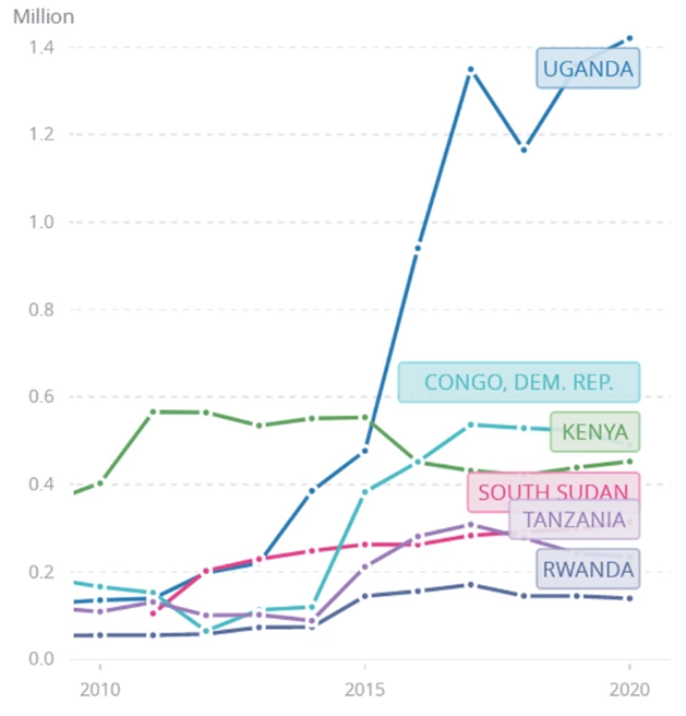 Refugee population by country or territory of asylum