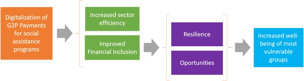 Path to enhance the impacts of cash transfers through G2P digital payments