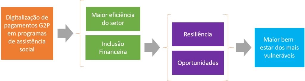 Caminho para potencializar os impactos das transferências de dinheiro por meio de pagamentos digitais G2P