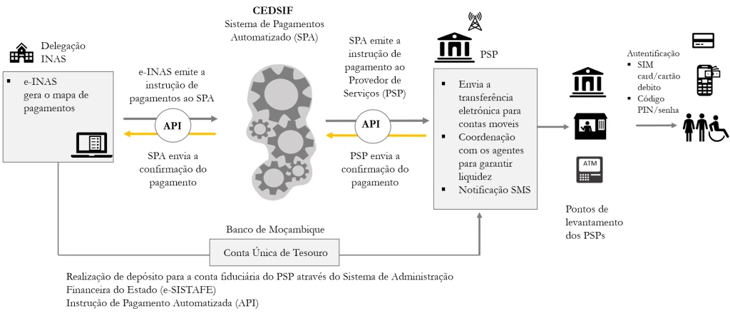 Infraestrutura comum do SPA em Moçambique, com múltiplos programas + múltiplos provedores de serviços