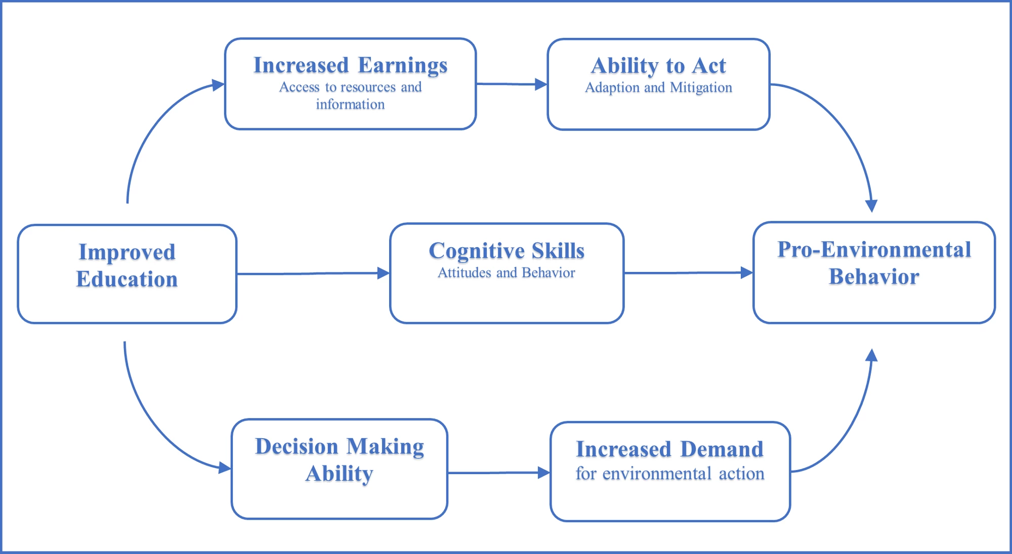 A diagram showing Figure 1: Direct and Indirect pathways from improved education to pro-environmental behavior