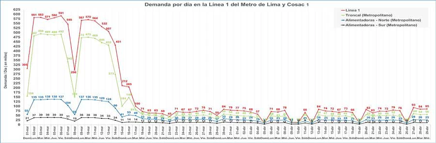 Evolución de la demanda diaria de la línea 1 del Metro de Lima y el Metropolitano entre marzo y abril de 2020.