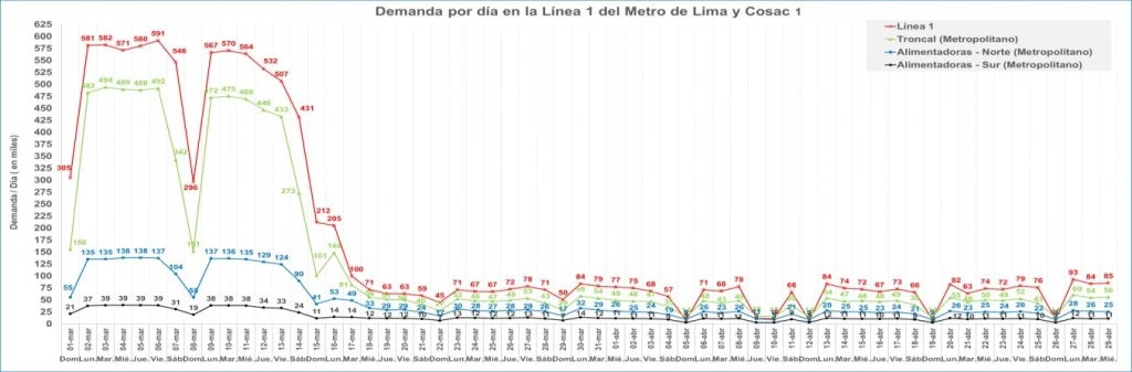 Evolution of daily ridership on Lima Metro Line 1 and the Metropolitano BRT (March to April 2020)
