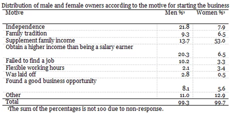 Distribution of male and female owners according to the motive for starting the business