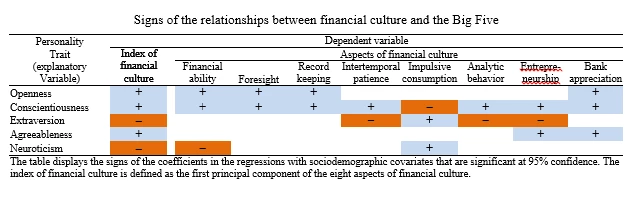 Signs of the relationships between financial culture and the Big Five