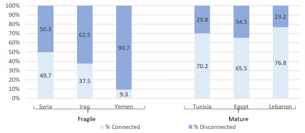 Figure 1: Penetration of 3G-or-greater mobile internet in the Middle East and North Africa. Source: GSMA Intelligence