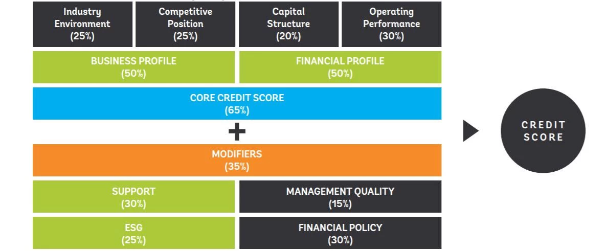GPF Model of Integrating ESG Factors in Fixed Income Credit Score 