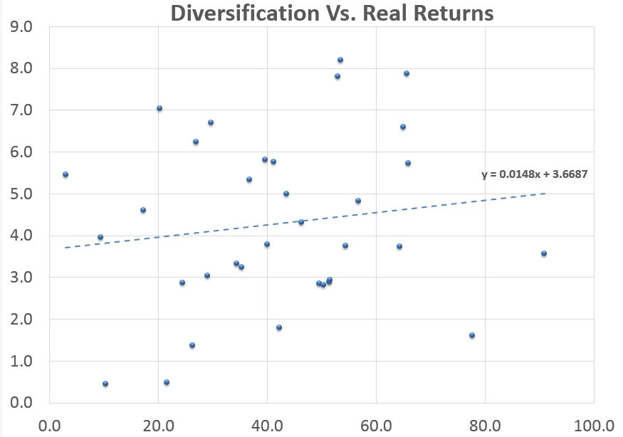 Pensions Chart: Diversification vs. Real Returns