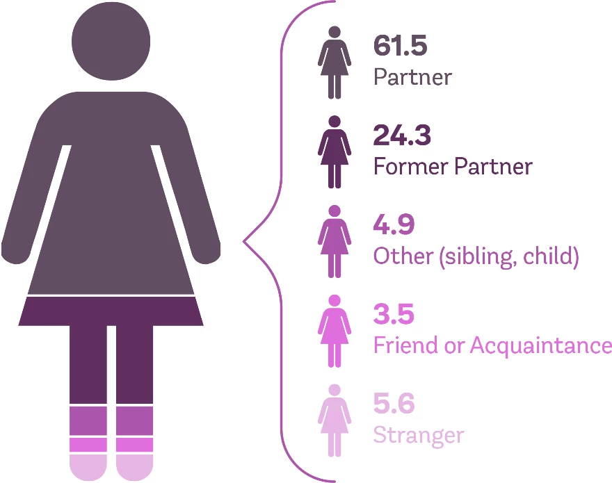 Percentage of perpetrators and their relationship with victims 