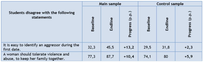 Perception of aggressive behavior and violence, students, %