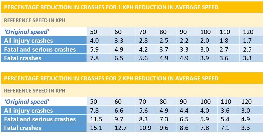 Percentage reduction in crashes. 