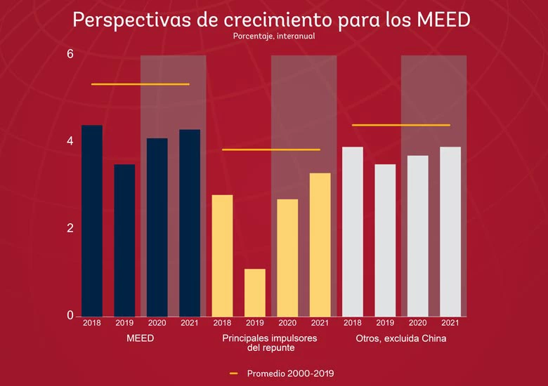 Perspectivas de crecimiento para los MEED