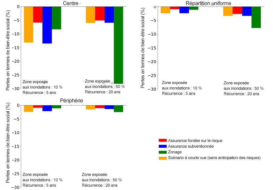 Figure 1 : Pertes de bien-être social dues aux inondations lorsque les ménages pauvres vivent au centre de la ville et les riches à la périphérie, en fonction de trois zones d'inondation (centrale, périphérique et répartition uniforme) et deux types d'inondation (fréquente et localisée ou rare et massive).