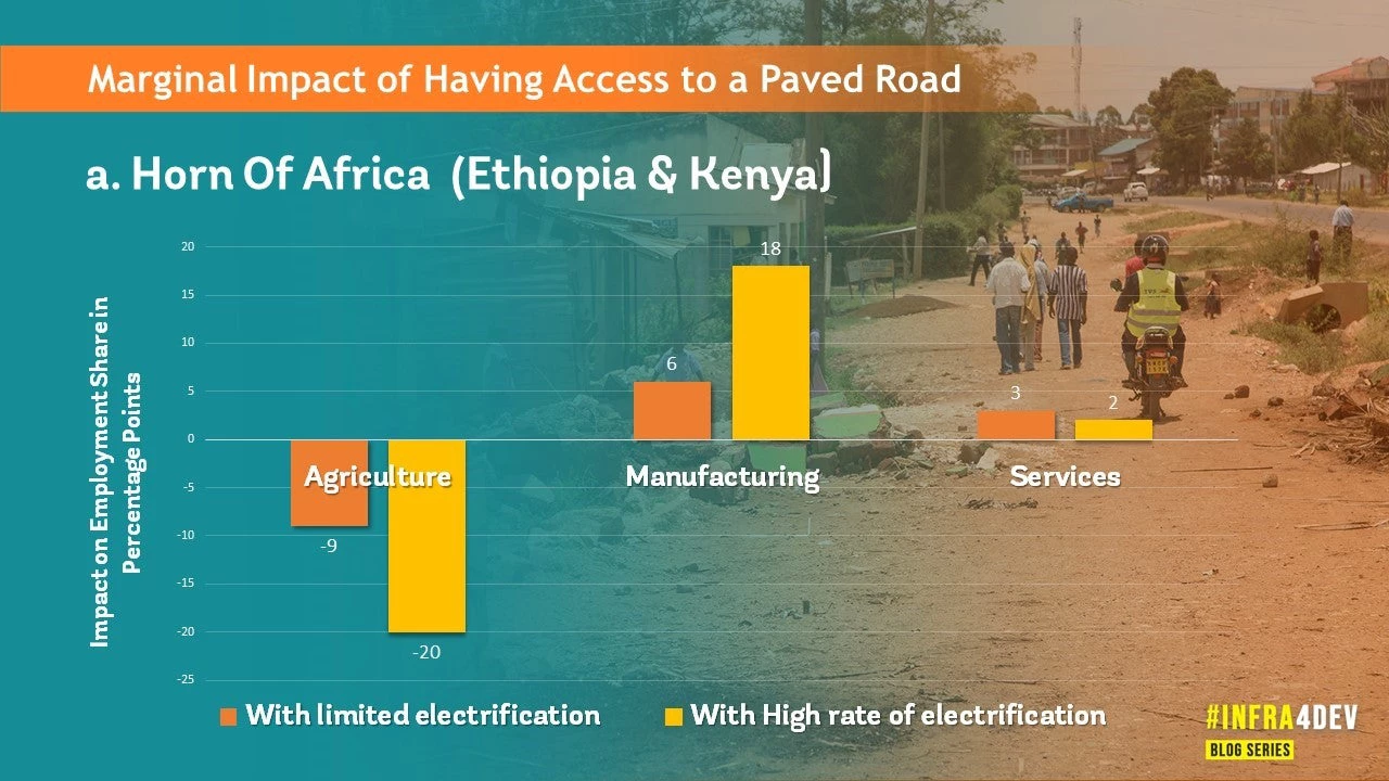 Figure A. Source: Herrera-Dappe and Lebrand 2021. Photo: Peter Kapuscinski / World Bank / | Data illustration by Giannina Raffo