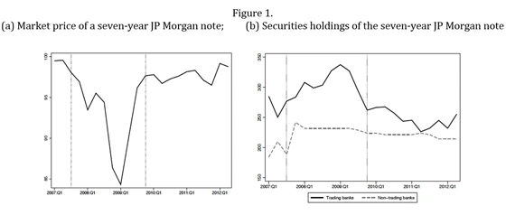 Figure 1 Market price 