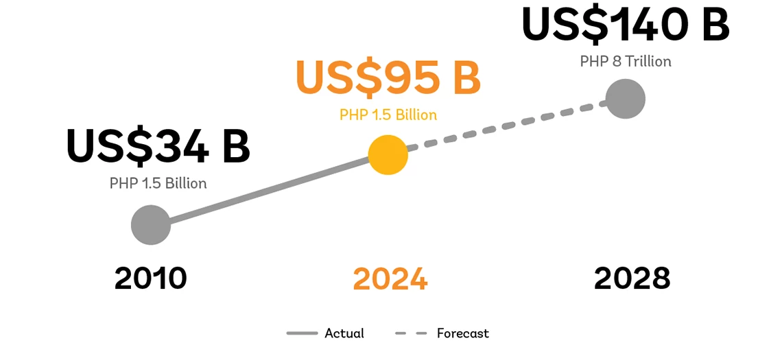 Increase in the Philippines’ Public Spending, 2010-28