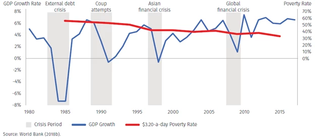 The Philippines has achieved high rates of growth since the early 2000s