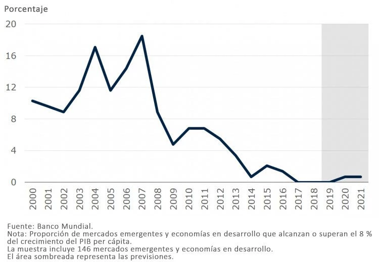 Proporción de mercados emergentes y economías en desarrollo con un crecimiento per cápita del 8 % anual o superior