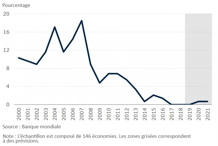 Graphique Part des marchés émergents et des économies en développement affichant une croissance du PIB par habitant supérieure ou égale à 8 % par an