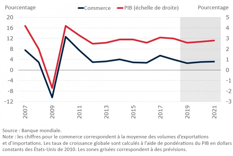 Graphique PIB mondial et évolution du commerce