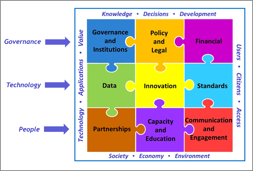 Integrated Geospatial Information Framewor