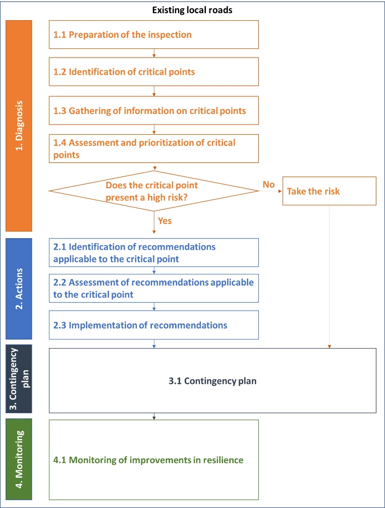 Recommendations for rural roads resilient to climate change in Peru - Image 2