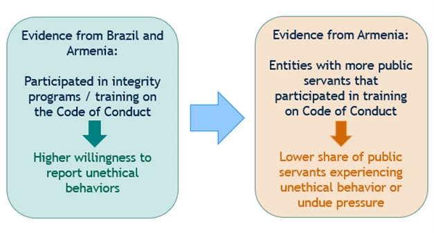 Figure 1:The relationship between trainings and integrity risks.