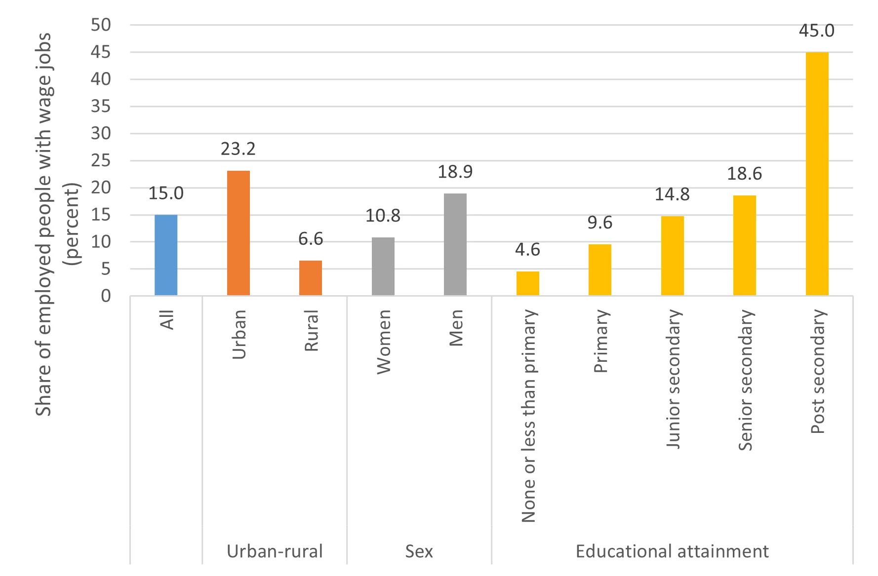 Gráfico 1. Temas de los indicadores