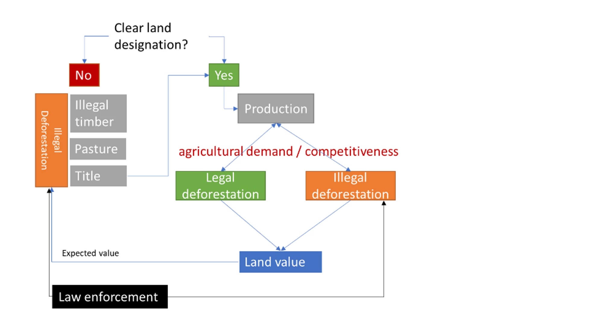 Visual representation of policies to stop deforestation